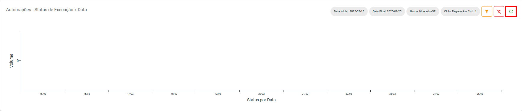 Gráfico 'Automações - Status x Data' - Destaque: Botão atualizar