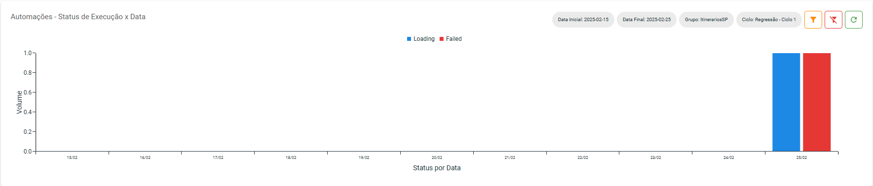 Gráfico 'Automações - Status x Data' com informações atualizadas