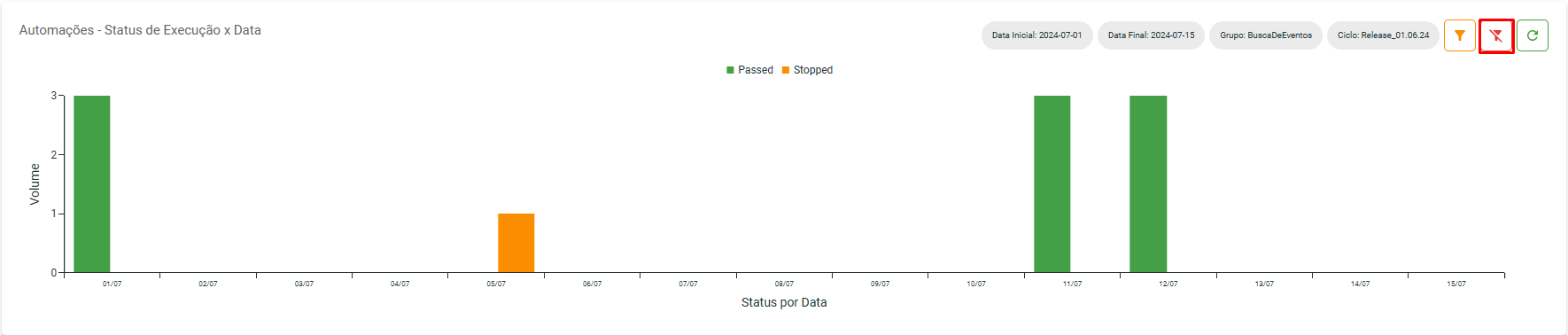 Gráfico 'Automações - Status x Data' - Destaque: Botão limpar filtro