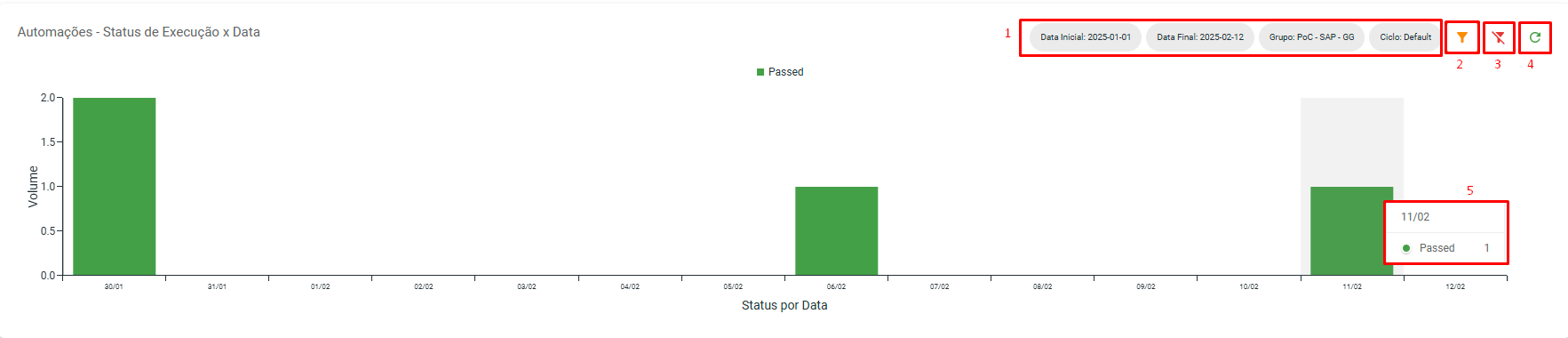 Representação dos dados de Status x Data