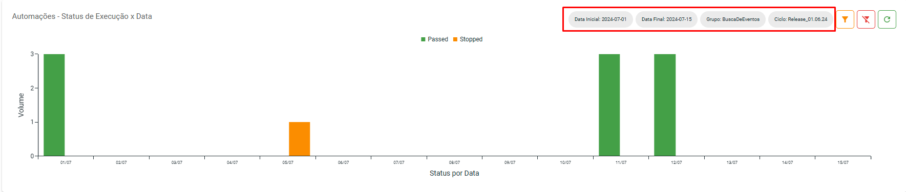 Gráfico 'Automações - Status x Data' após filtro