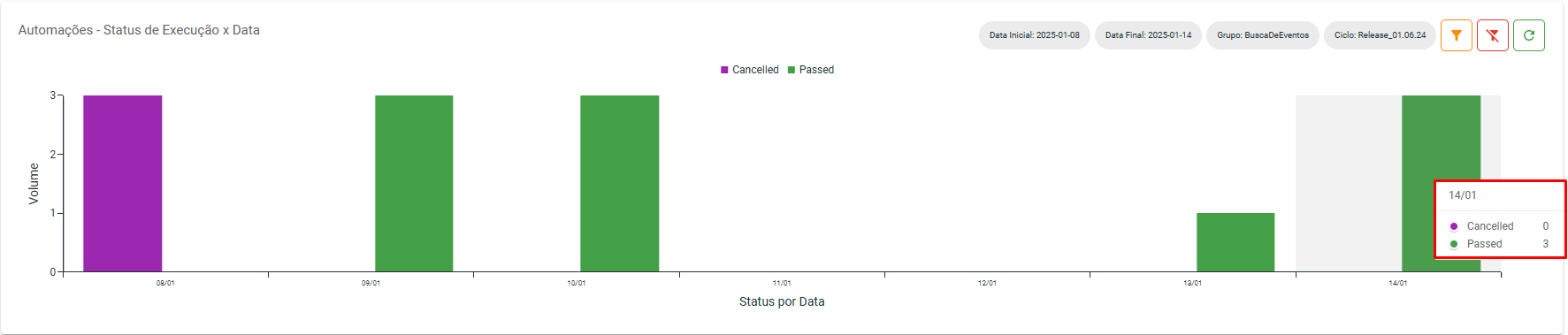 Gráfico 'Automações - Status x Data' - Resumo do dia