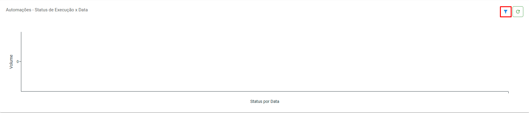 Gráfico 'Automações - Status x Data' sem filtro definido - Destaque: Botão Filtros